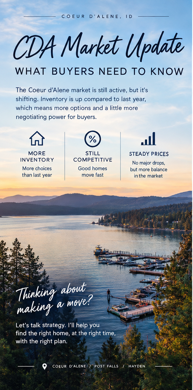Coeur d'Alene market update post for buyers with lake aerial background